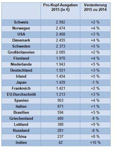 Deutsche geben 1.500 Euro im Jahr für ITK aus