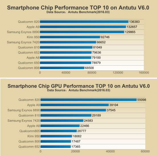 Die 10 schnellsten Smartphone-Prozessoren